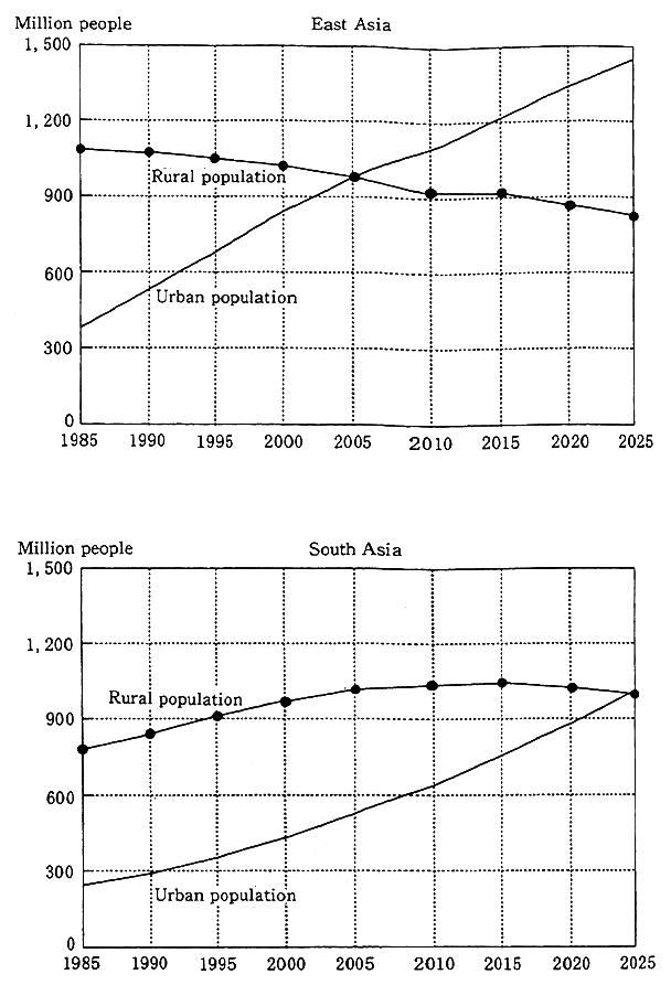 Fig. 2-2-2 Urban and Rural Population Growth in Asia
