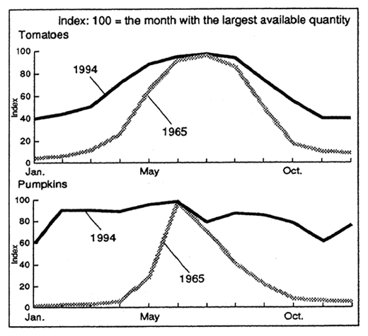 Fig. 1-1 Monthly Amount of Vegetables Available in 1965 and 1994 (At the Tokyo Central Wholesale Market)