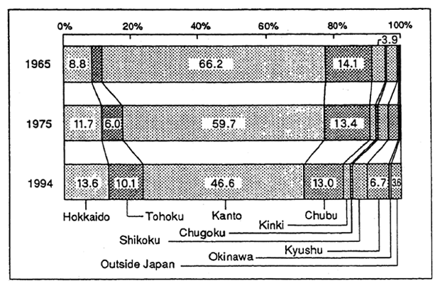 Fig. 1-2 Changes in Percentage of Vegetable Producing Districts Dealt at the Tokyo Central Wholesale Market