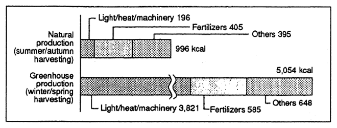 Fig. 1-3 Amount of Energy Needed to Produce 1 kg of Cucumbers (1990)