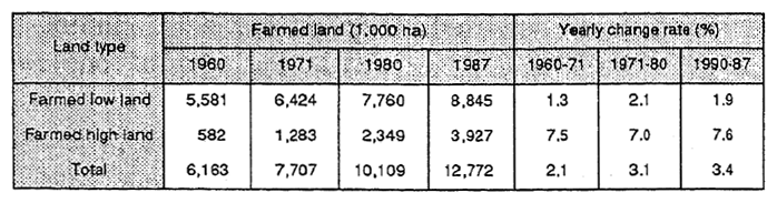 Table 1-1 Change in Farmed Land Areas in the Philippines (Low Land/High Land)