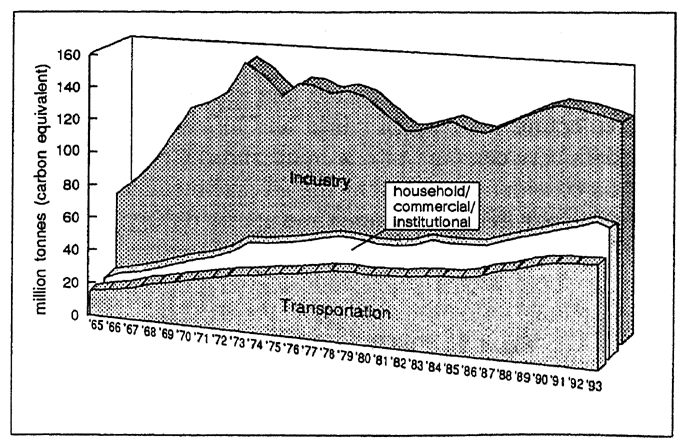 Fig. 1-6 Trends in CO<SUB>2</SUB> Emission by Sectors in Japan