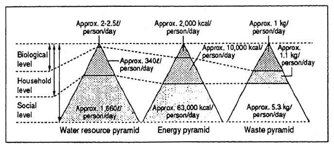 Fig. 1-7 Pyramids Showing Water Resource, Energy, and Waste Consumed or Produced Per Person Per Day at Different Levels in Japan (1992)