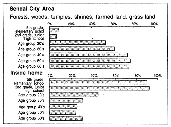 Fig. 1-8 Childhood Playing Areas