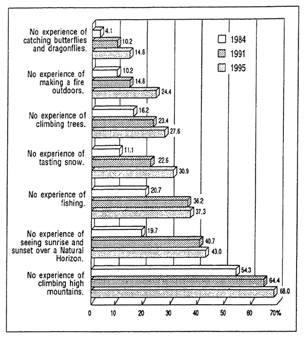 Fig. 1-9 Lack of Nature Experience