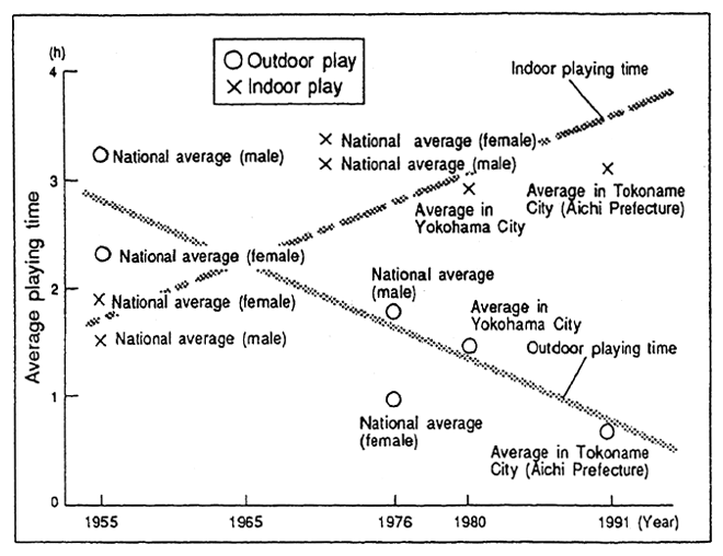 Fig. 1-10 Changes in Children's Playing Time