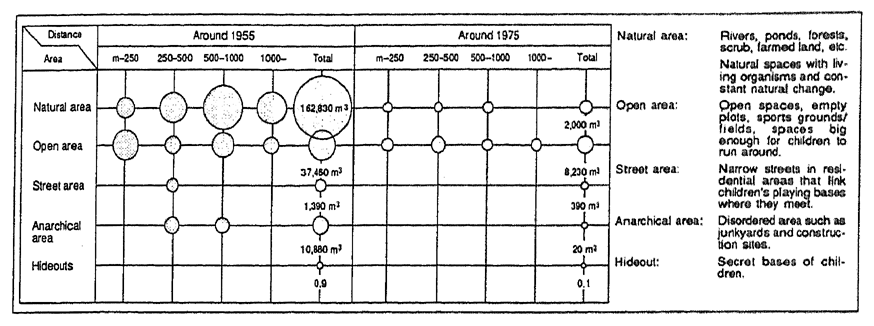 Fig. 1-11 Decrease in Playing Areas in Yokohama