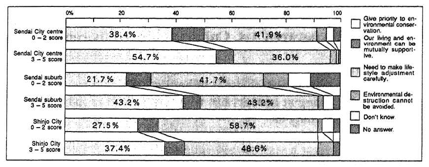 Fig. 1-12 Relations between Nature Experience and Attitudes towards Environmental Conservation