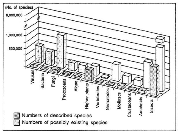 Fig. 2-1 Number of Described and Possibly Existing Species for Major Groups of Organisms