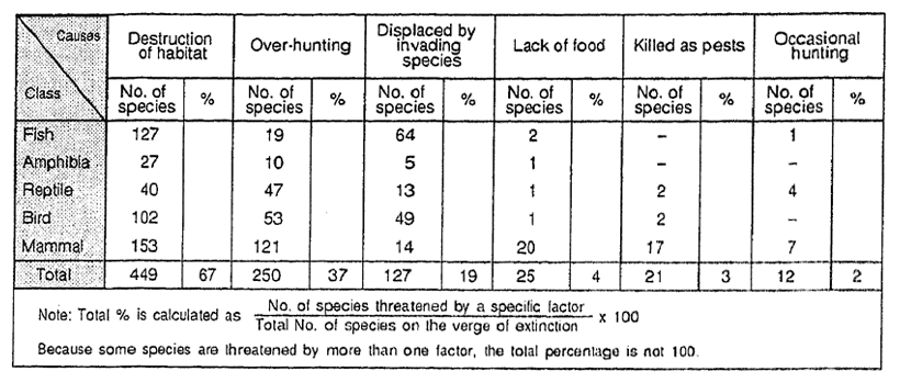 Table 2-1 Factors Driving Wild Animals to the Verge of Extinction causes Destruction　Over-hunting Displaced by of habitat　invading　Lack of food　Killed as pests　Occasional