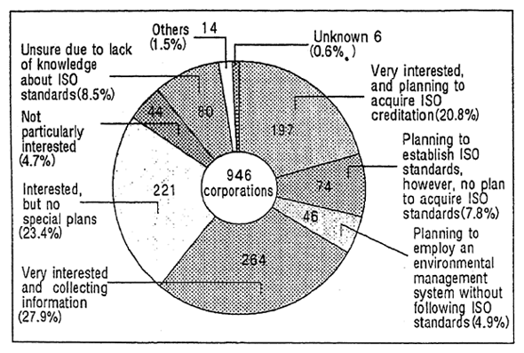 Fig. 2-5 Proposed Future Responses to ISO by Corporations with Listed Stocks