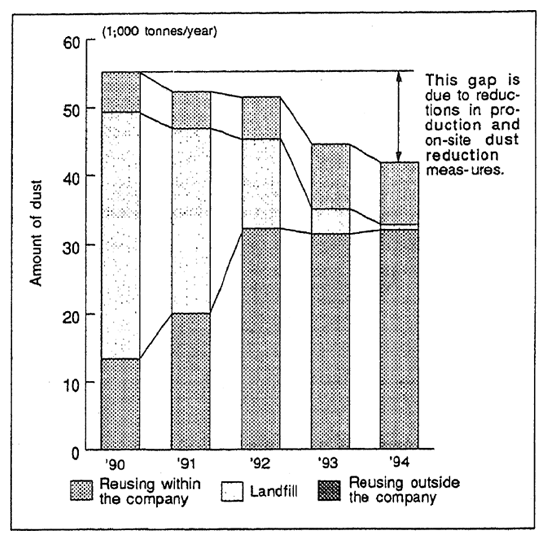 Fig. 2-6 Investigation into Investment on Casting Processes Regarding Their Economic Efficiency : Trends in Effective Use of Cast Dust