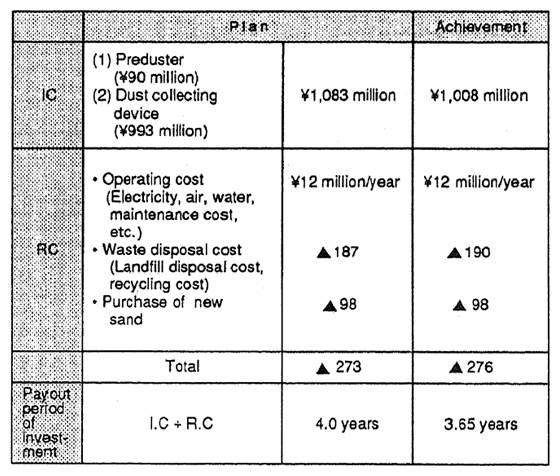 Table 2-2 Environmental Investment to Expand Waste Sand Reuse