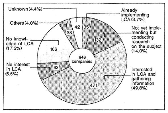 Fig. 2-7 1995 Survey on Environmentally Friendly Actions of Companies : Implementation of LCA