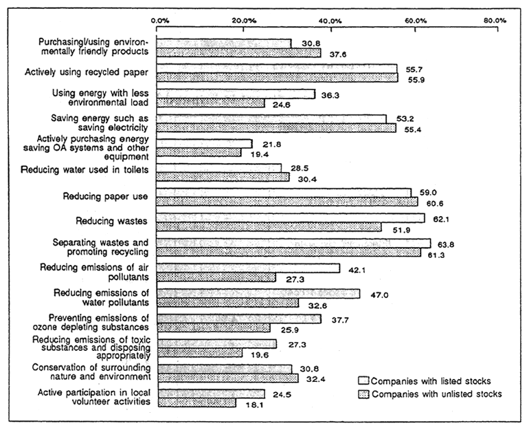 Fig. 2-8 Concrete Corporate Action for Conservation