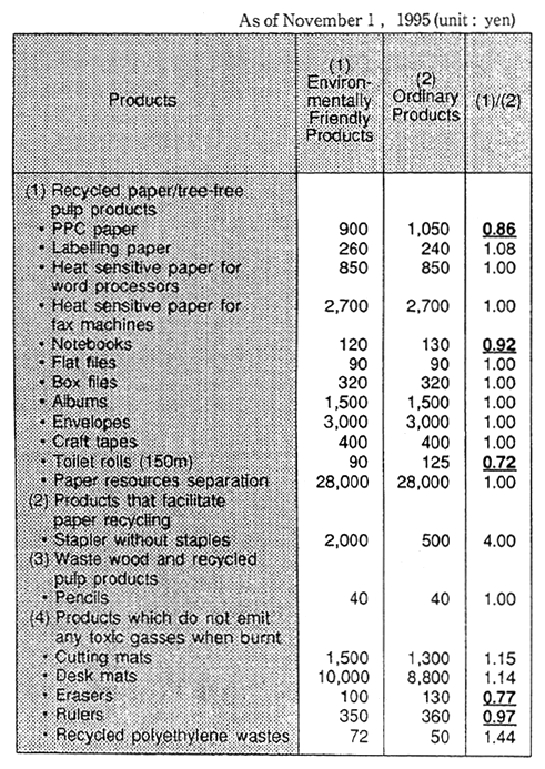 Table 2-3 Price Comparison between Environmentally Friendly Products and Ordinary Products