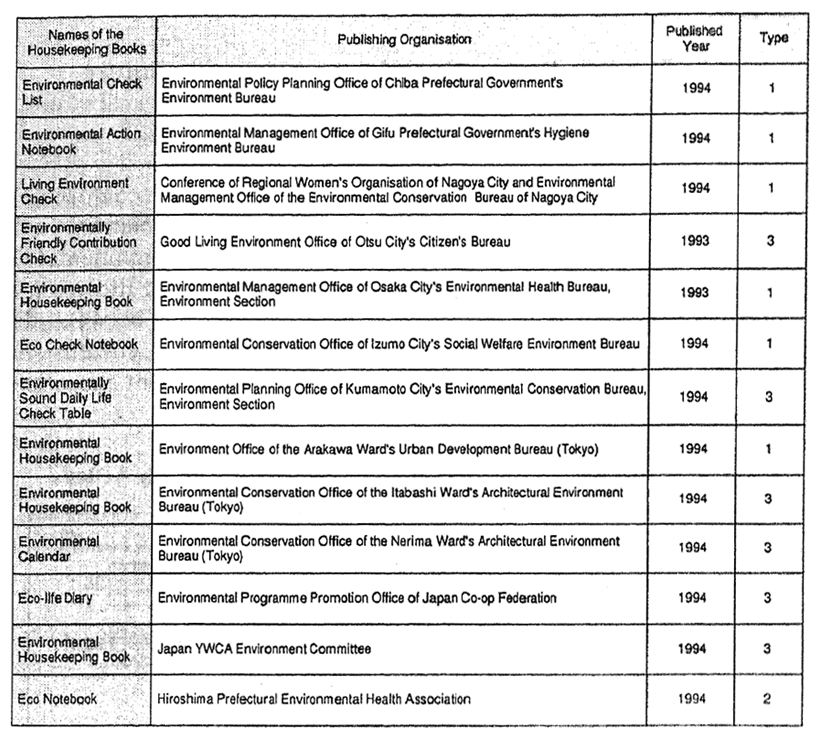 Table 2-5 Examples of Environmental Housekeeping Books