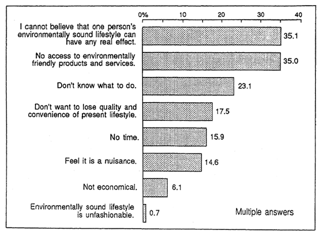 Fig. 3-1 Reasons for Not Taking Environmentally Friendly Actions