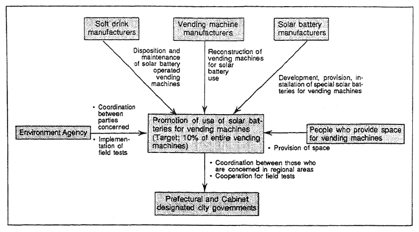 Fig. 3-2 Roles of Major Concerned Parties Regarding Introduction of Solar Powered Batteries Used for Vending Machines