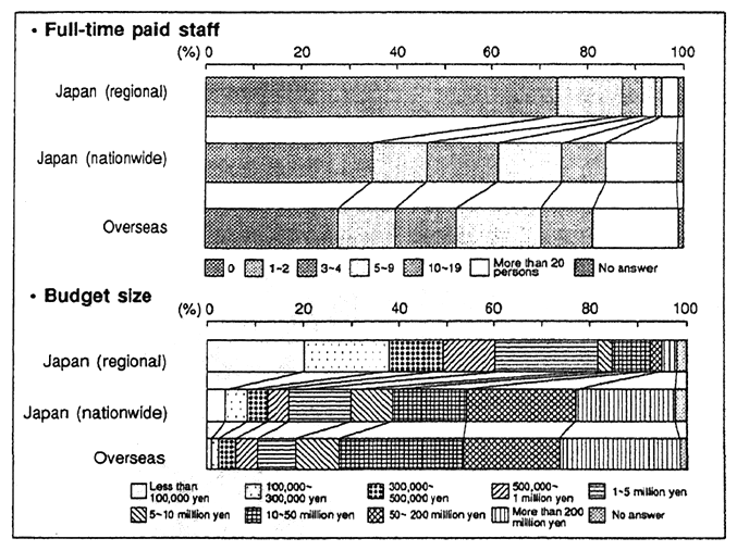 Fig. 3-3 Staff and Budget Sizes of EnvironinentaI NGOs