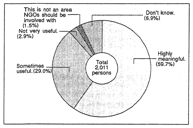 Fig. 3-4　People's Attitudes towards the Activities of Environmental NGOs