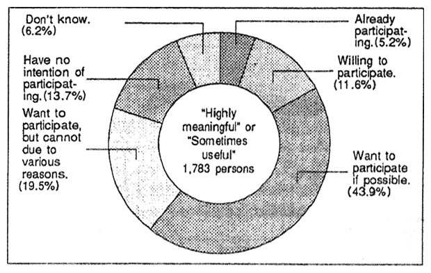 Fig. 3-5　Participation in NGO Activities (Asked to those who answered either "Highly Don't know.　Already