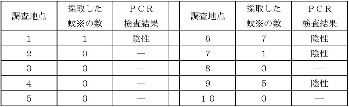 表:調査結果（検査数　１４匹）