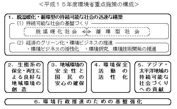 平成１５年度環境省重点施策の構成