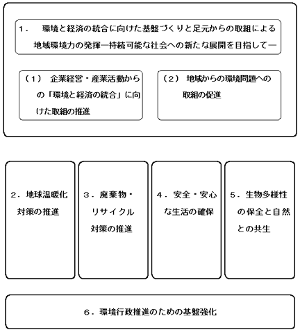 平成１６年度環境省重点施策の構成