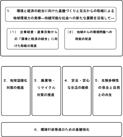 平成１６年度環境省重点施策の構成