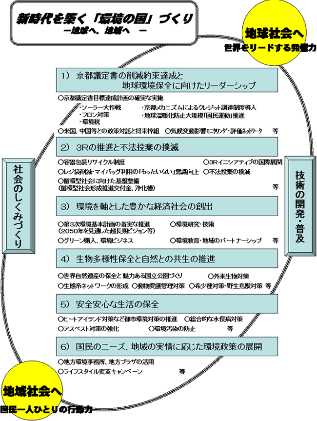 新時代を築く「環境の国」づくり－地球へ、地域へ－