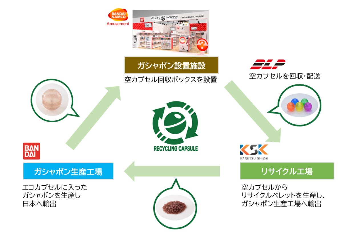 ガシャポン設置施設（空カプセル回収ボックスを設置）→リサイクル工場（空カプセルからリサイクルペレットを生産し、ガシャポン生産工場へ輸出）→ガシャポン生産工場（エコカプセルに入ったガシャポンを生産し日本へ輸出）→ガシャポン設置施設