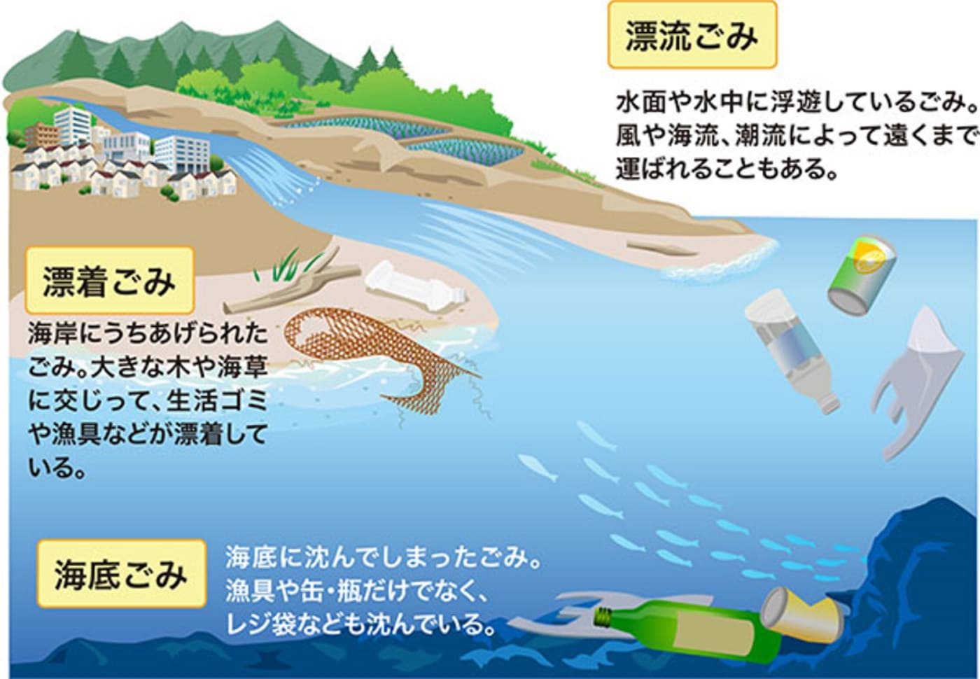 海洋プラスチックごみになる流れ