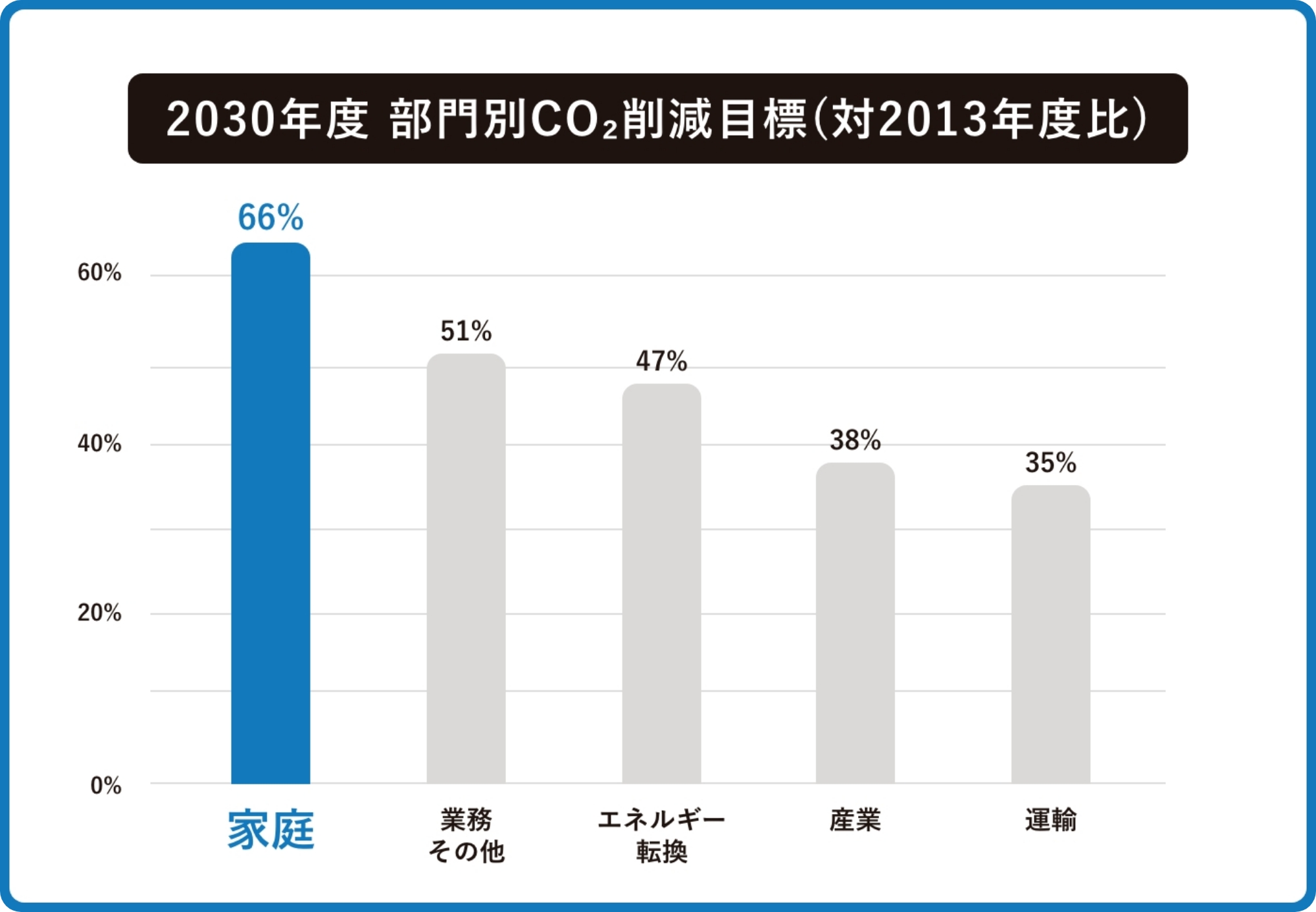 2030年度 部門別CO2削減目標(対2013年度比)