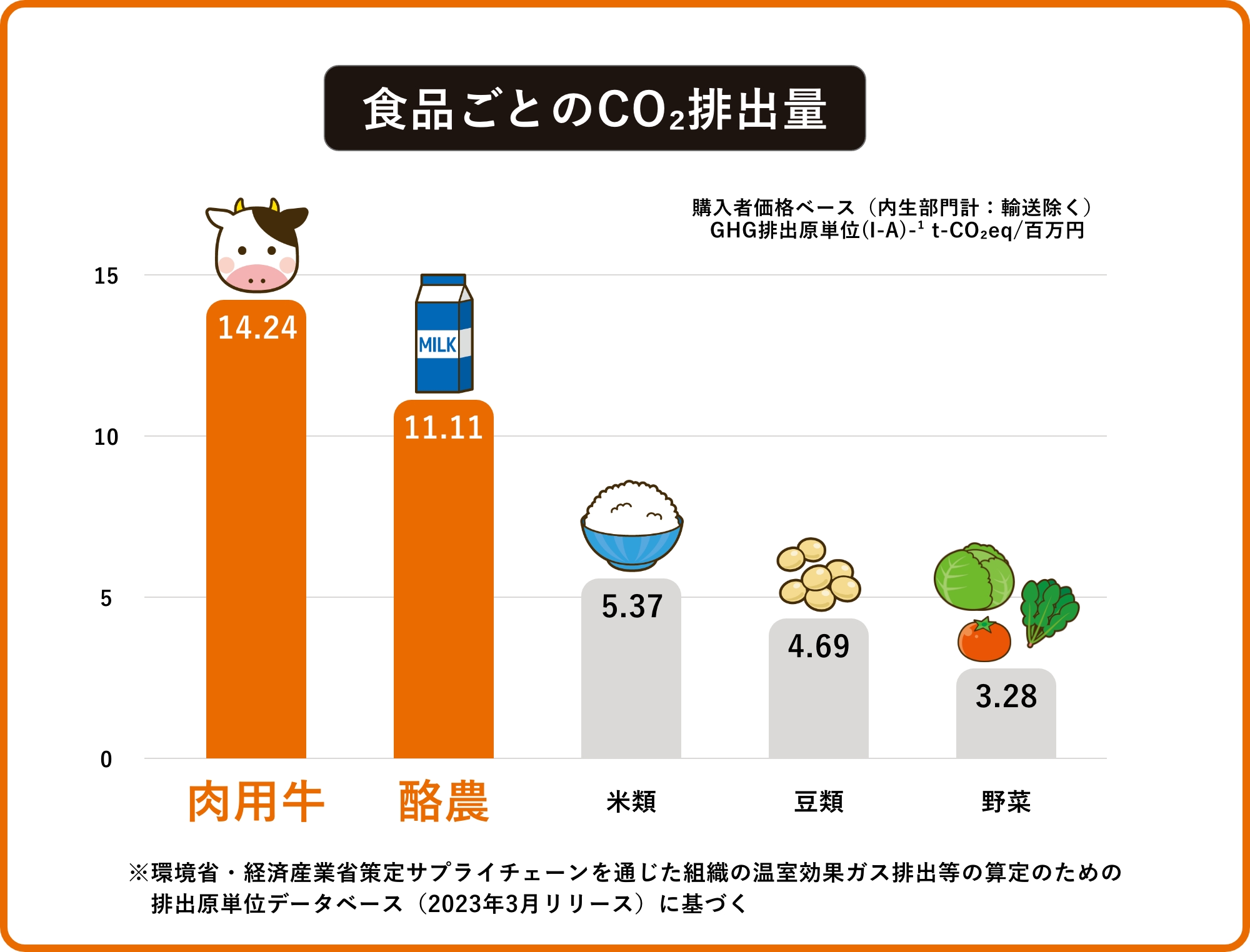 食品ごとのCO2排出量