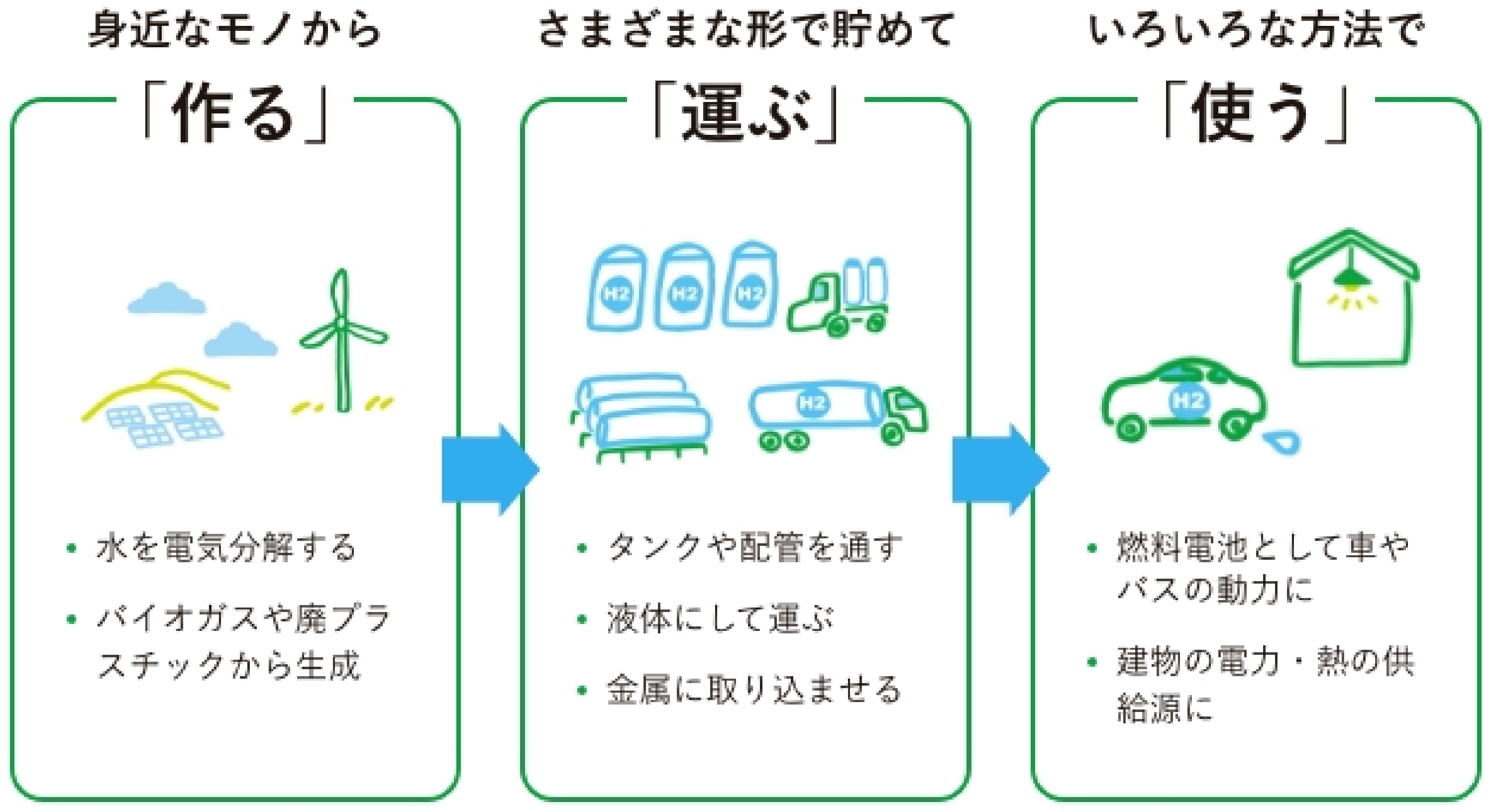 水素基本戦略