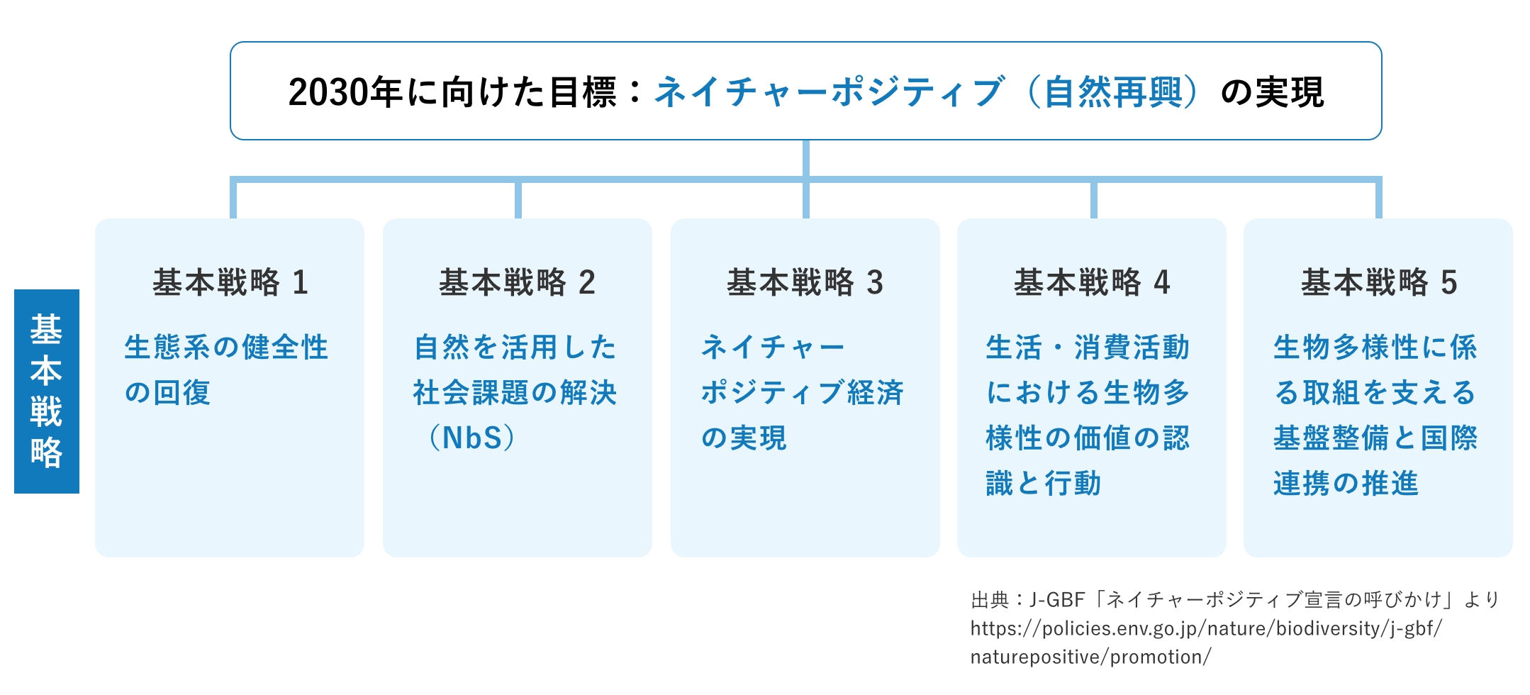 ネイチャーポジティブ宣言