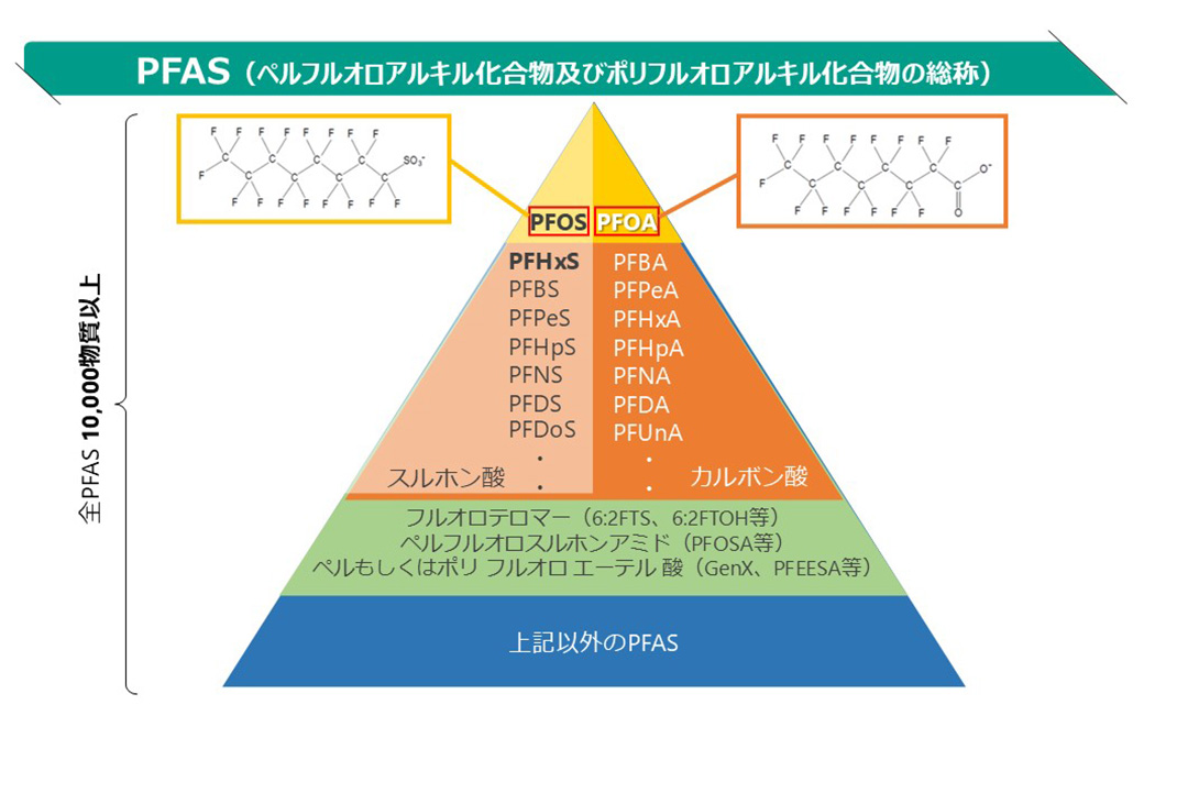 ＊出典：The Interstate Technology & Regulatory Council (ITRC)のPFASホームページ図２-18（https://pfas-1.itrcweb.org/2-3-emerging-health-and-environmental-concerns/, 2025年5月15日時点）
