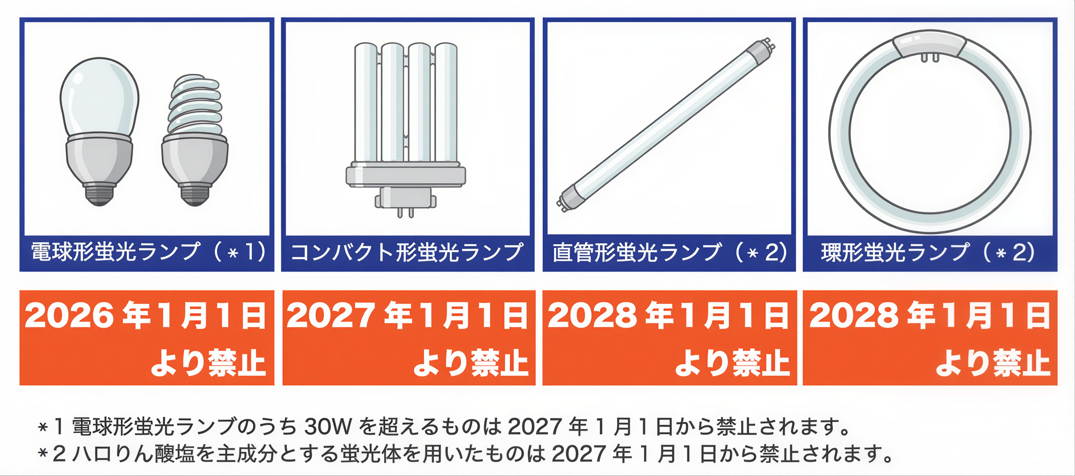 製造・輸出入禁止のスケジュール｜電球形蛍光ランプ（※１）2026年1月1日より禁止｜コンパクト形蛍光ランプ	2027年1月1日より禁止｜直管形蛍光ランプ（※２）2028年1月1日より禁止｜環形蛍光ランプ（※２）2028年1月1日より禁止｜※１ 電球形蛍光ランプのうち 30W を超えるものは 2027年1月1日から禁止されます。｜※２ ハロりん酸塩を主成分とする蛍光体を用いたものは 2027年1月1日から禁止されます。