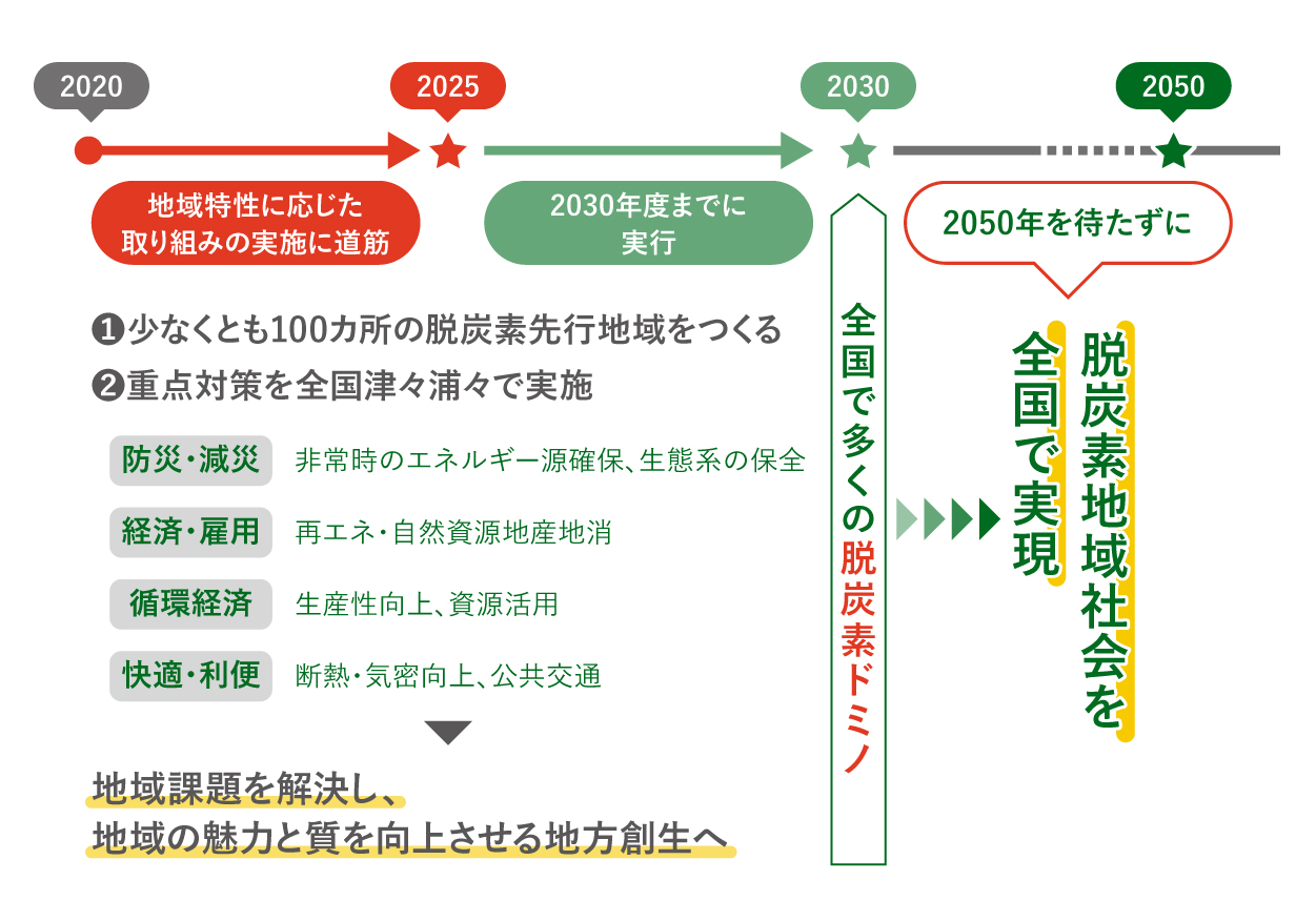 2025年までに地域特性に応じた取り組みの実施に道筋。①少なくとも100カ所の脱炭素先行地域をつくる。②重点対策を全国津々浦々で実施。防災・減災：非常時のエネルギー源確保、生態系の保全。経済・雇用：再エネ・自然資源地産地消。循環経済：生産性向上、資源活用。快適・利便：断熱・気密向上、公共交通。地域課題を解決し、地域の魅力と質を向上させる地方創生へ。2030年度までに実行。全国で多くの脱炭素ドミノ。2050年を待たずに脱炭素地域社会を全国で実現。