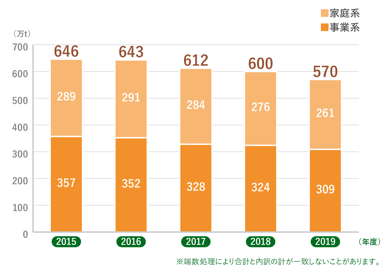 2015年、家庭系289万トン、事業系357万トン、計646万トン。2016年、家庭系291万トン、事業系352万トン、計643万トン。2017年、家庭系284万トン、事業系328万トン、計612万トン。2018年、家庭系276万トン、事業系324万トン、計600万トン。2019年、家庭系261万トン、事業系309万トン、計570万トン。※端数処理により合計と内訳の計が一致しないことがあります。