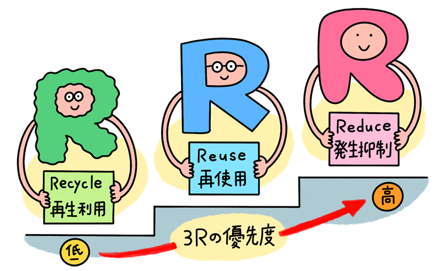 3Rの優先度が高い順に、リデュース、リユース、リサイクル。