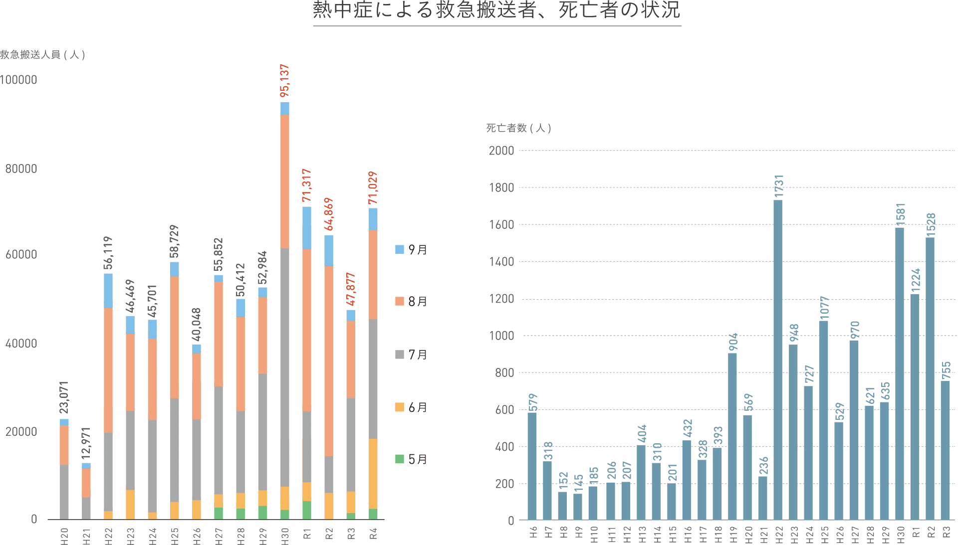 熱中症による救急搬送者、死亡者の状況