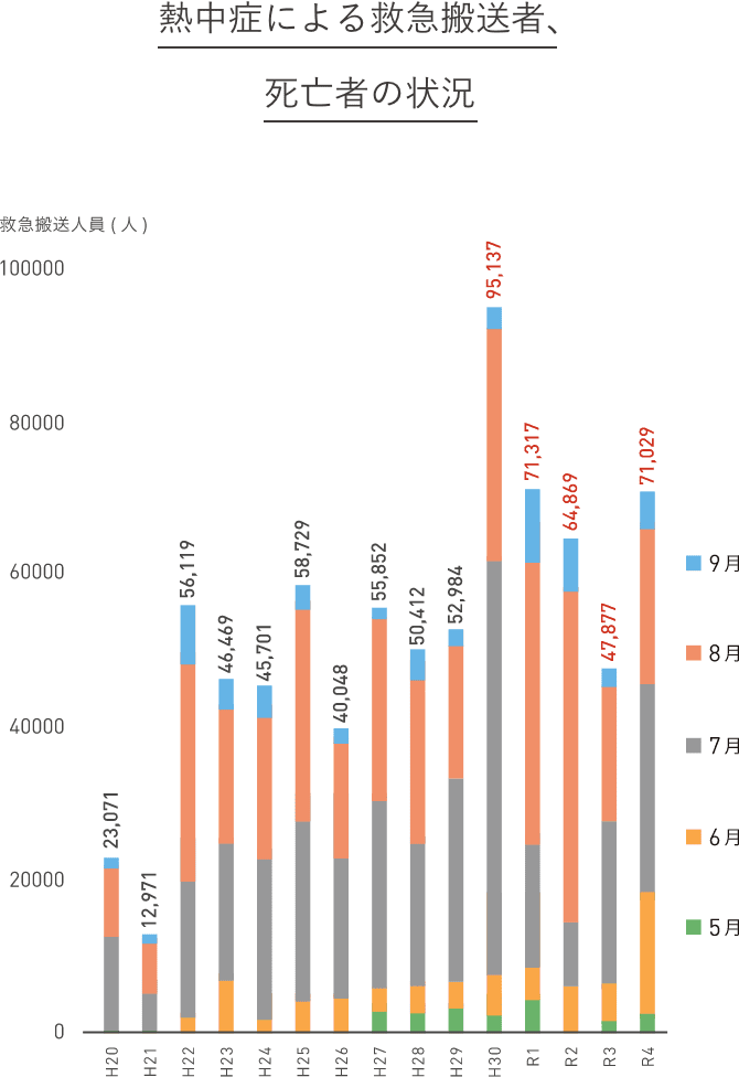 熱中症による救急搬送者、死亡者の状況
