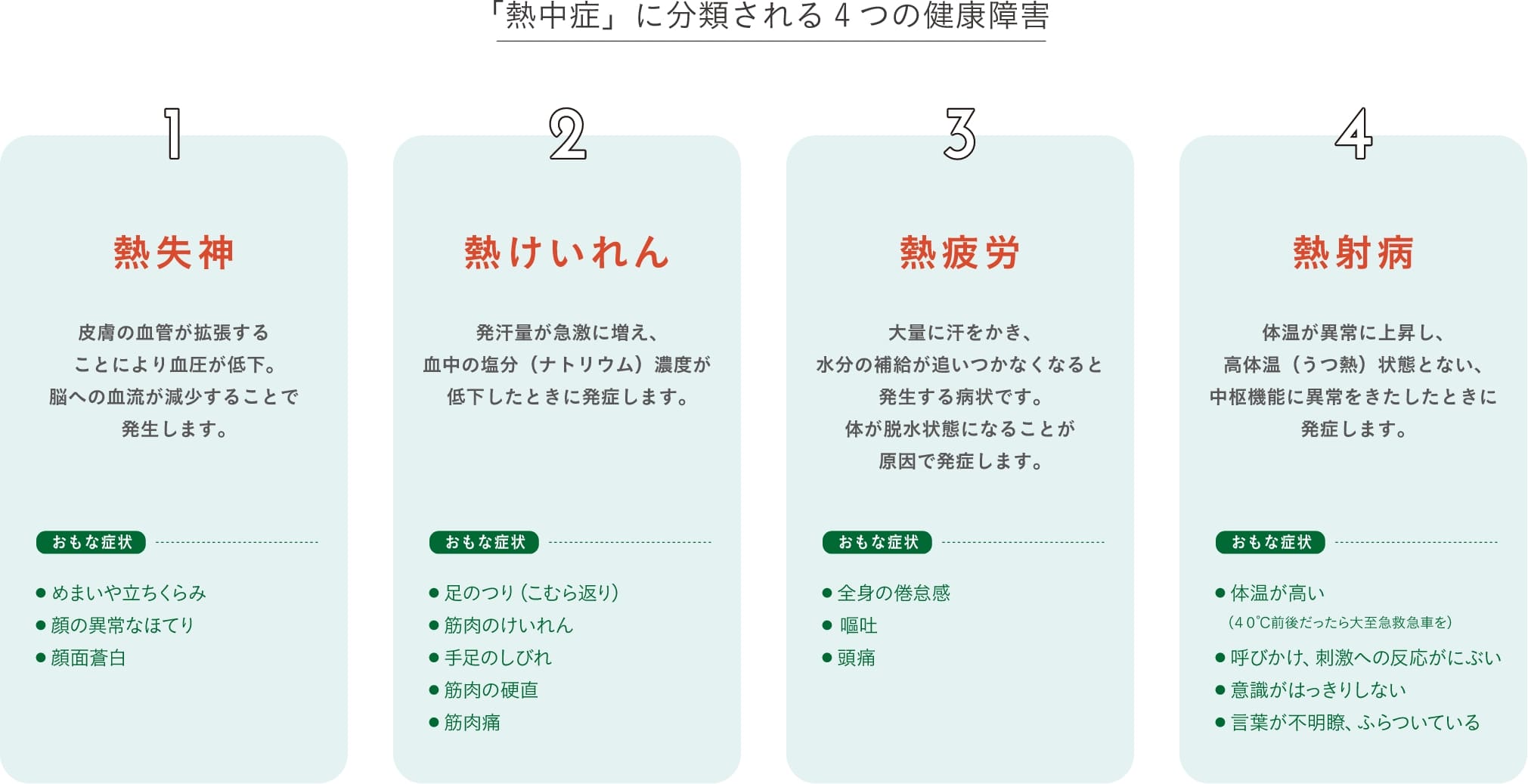 「熱中症」に分類される4つの健康障害