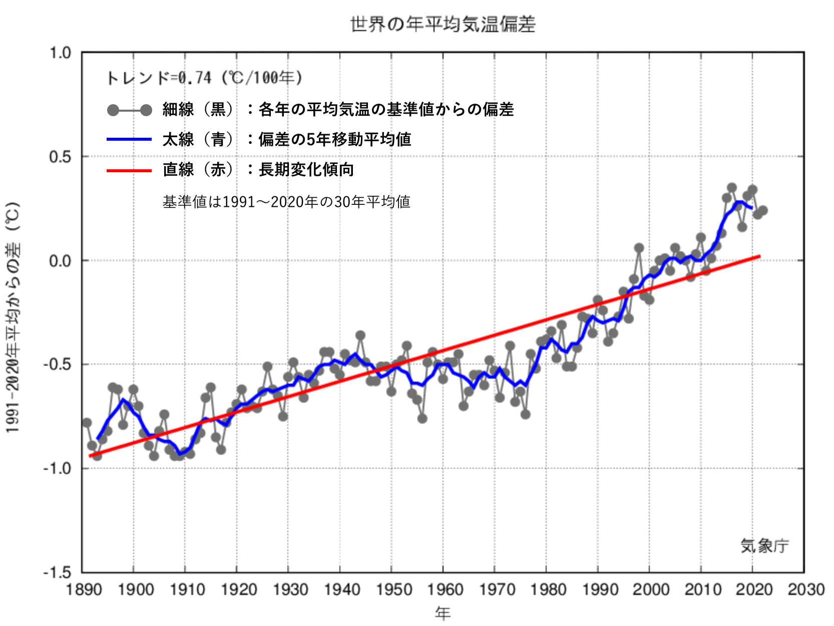 世界の年平均気温偏差