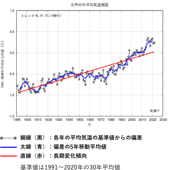 世界の年平均気温偏差