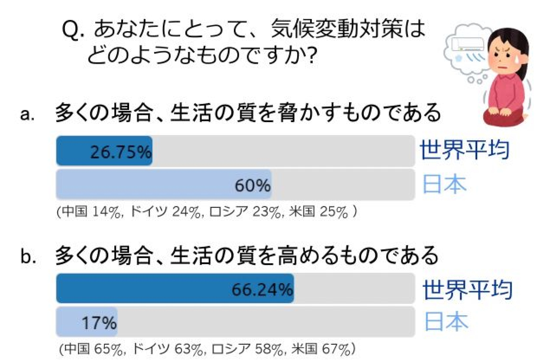 気候変動についてのアンケート