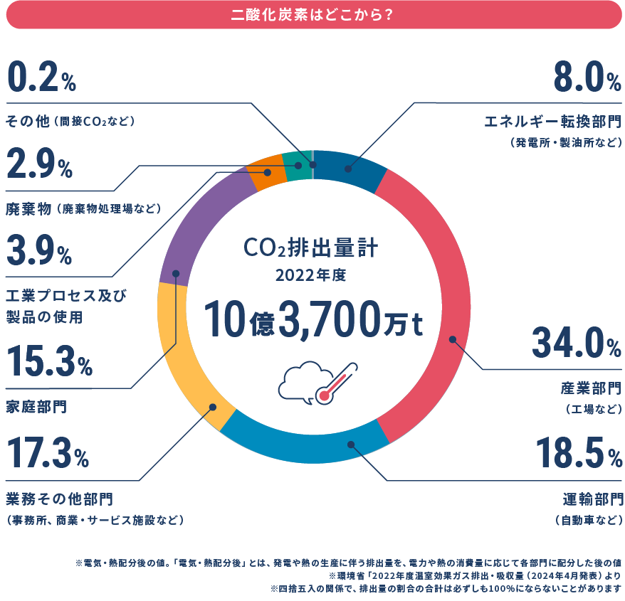 排出された二酸化炭素の15%は家庭から