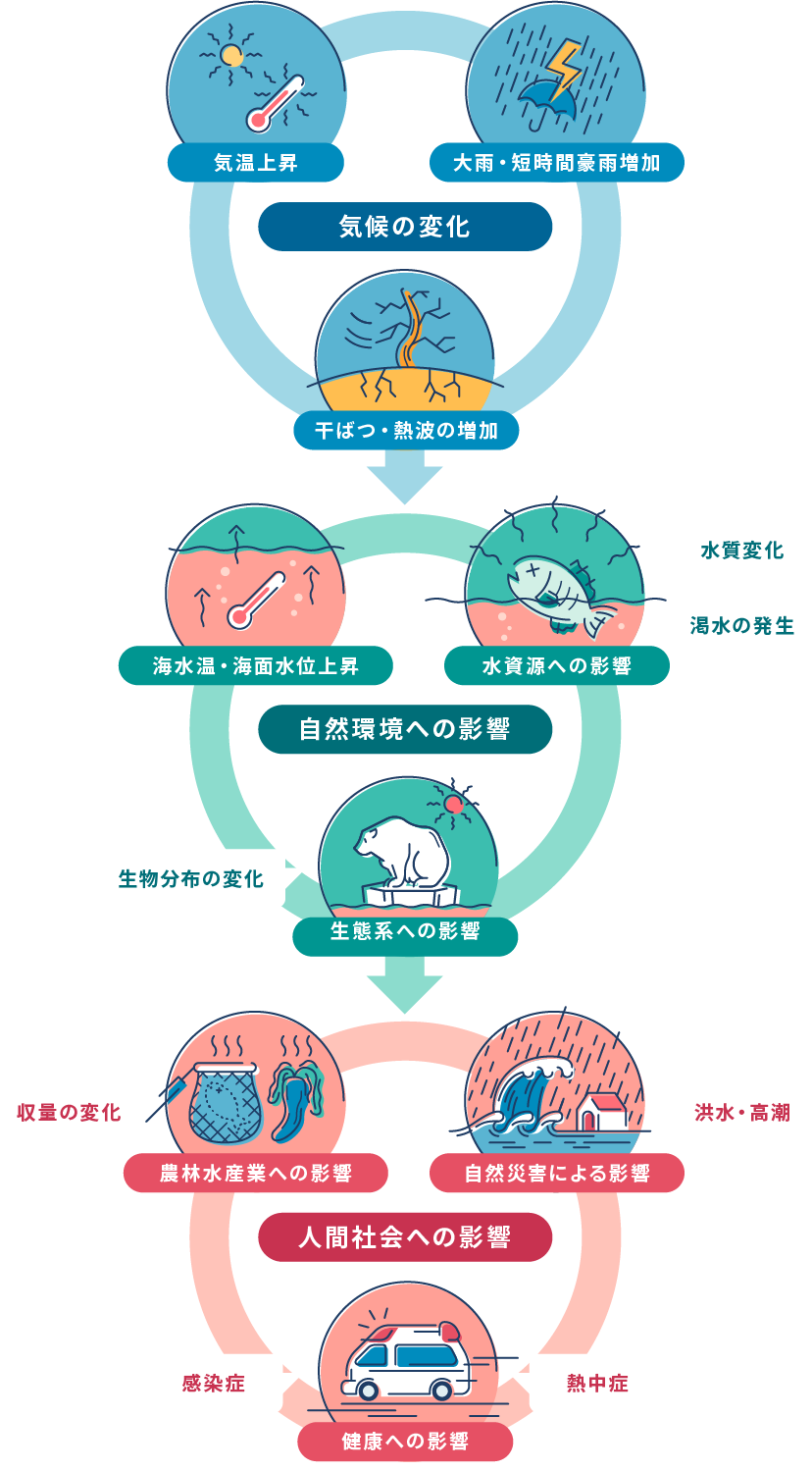 広がる気候変動の影響